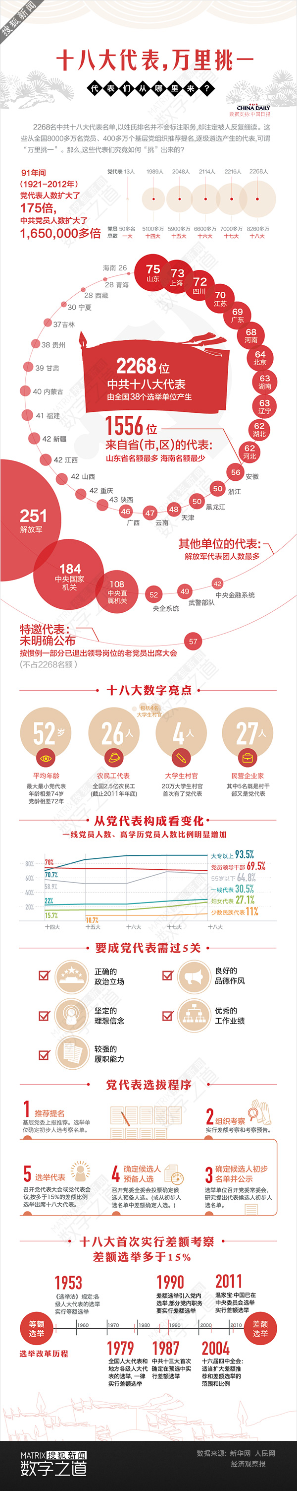 【演界信息圖表】白底紅色-十八大代表，萬里挑一