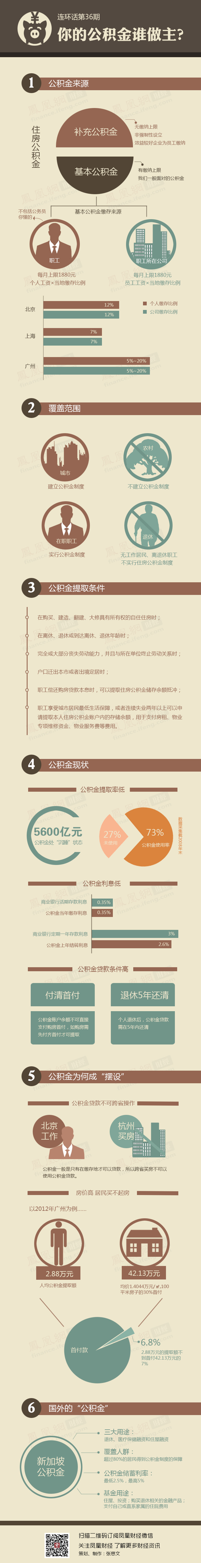 【演界信息圖表】褐色主題-一圖看懂住房公積金