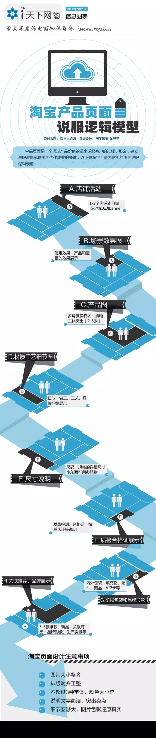 【演界信息圖表】白底藍(lán)色流程圖-店鋪產(chǎn)品頁(yè)面如何說(shuō)服你的客戶？