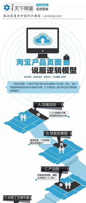 【演界信息圖表】白底藍色流程圖-店鋪產(chǎn)品頁面如何說服你的客戶？