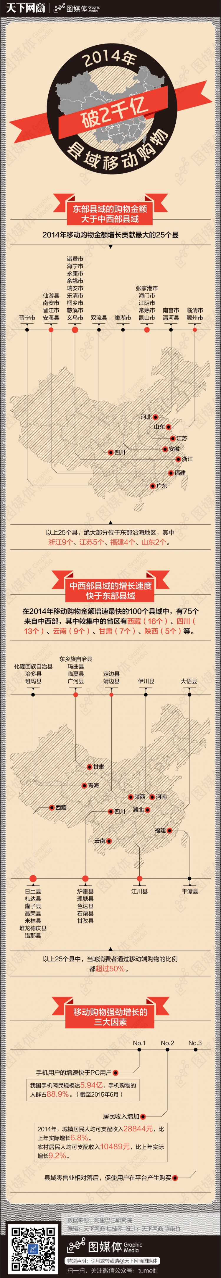【演界信息圖表】淺紅色系-5年前你敢想嗎？縣域移動(dòng)購物破2千億