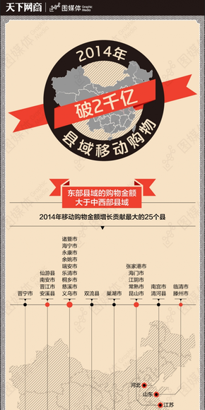 【演界信息圖表】淺紅色系-5年前你敢想嗎？縣域移動購物破2千億