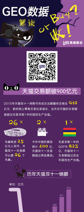 【演界信息圖表】大氣紫色背景彩圖-數(shù)據(jù)解讀 Buy？ or 敗！