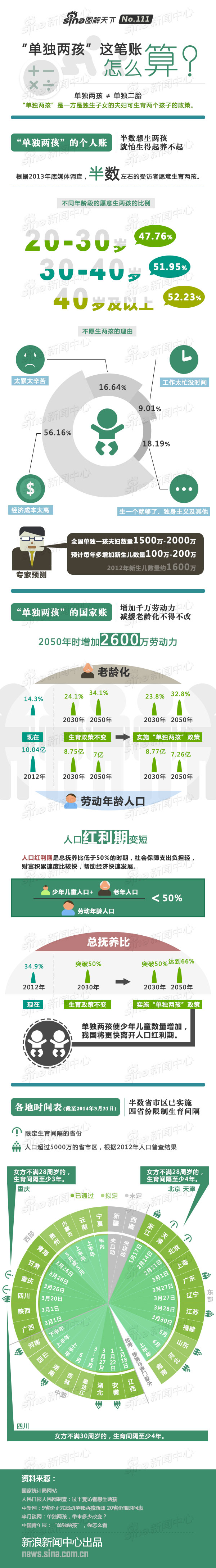 【演界信息圖表】白底綠色系圖-單獨兩孩這筆帳怎么算