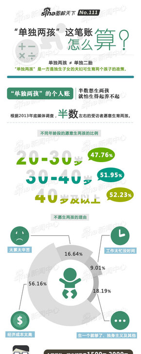 【演界信息圖表】白底綠色系圖-單獨兩孩這筆帳怎么算