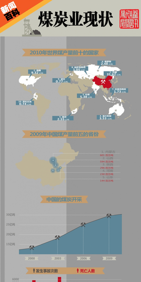 【演界信息圖表】灰底紅藍(lán)-煤炭業(yè)現(xiàn)狀.
