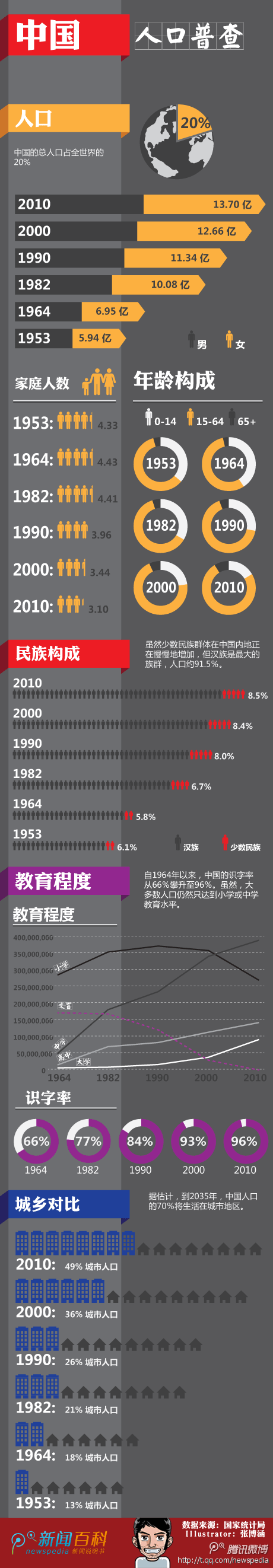【演界信息圖表】黑底彩圖-中國人口普查.