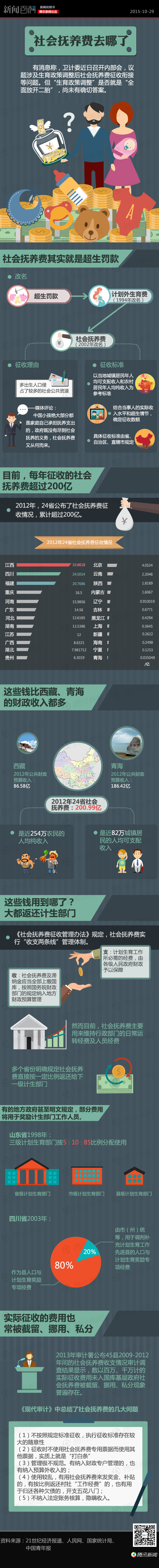 【演界信息圖表】黑底彩圖-社會撫養(yǎng)費去哪兒了
