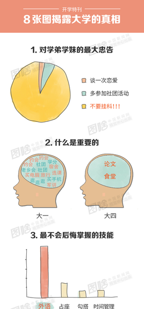 【演界信息圖表】純手繪風(fēng)格-八張圖揭露大學(xué)真相