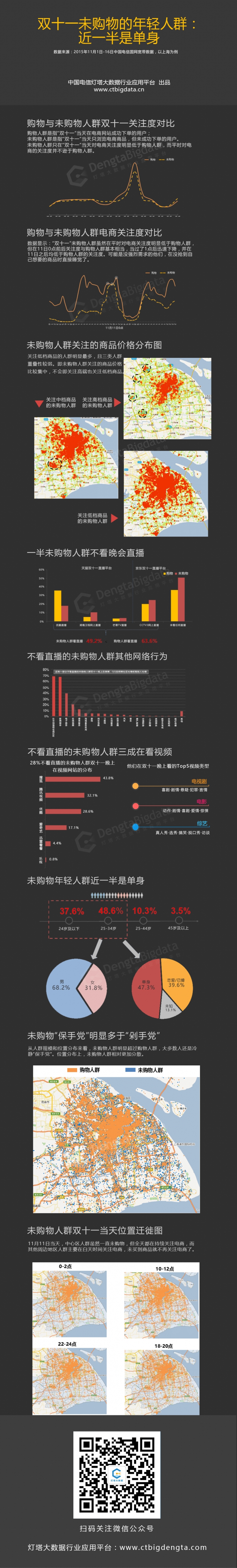 【演界信息圖表】黑底數(shù)據(jù)彩圖-雙十一未購物的年輕人群分析