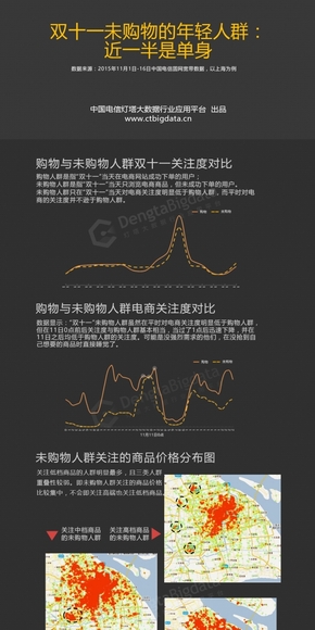 【演界信息圖表】黑底數(shù)據(jù)彩圖-雙十一未購物的年輕人群分析