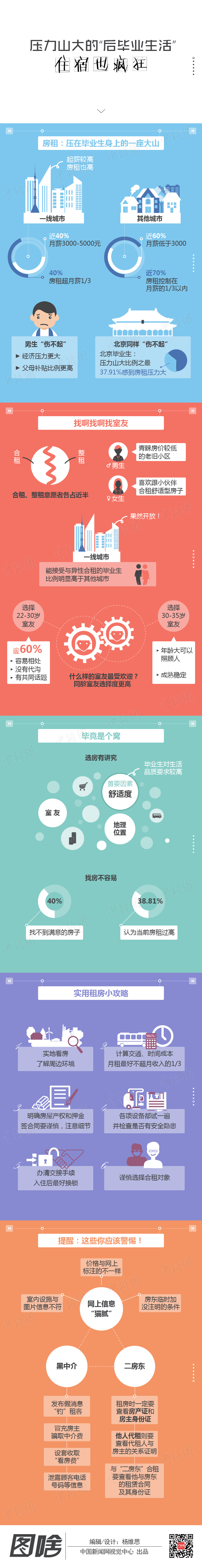 【演界信息圖表】多色拼接對比-壓力山大的后畢業(yè)生活：住宿也瘋狂