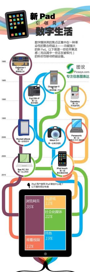 【演界信息圖表】彩色管道圖-新pad引領(lǐng)簡(jiǎn)單數(shù)字生活