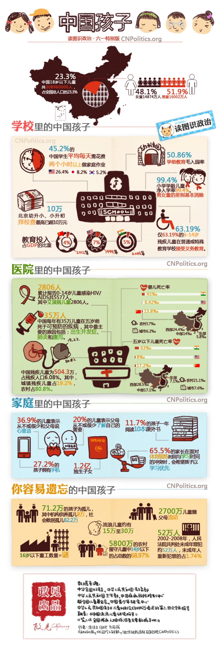 【演界信息圖表】白底手繪-一張圖了解中國孩子