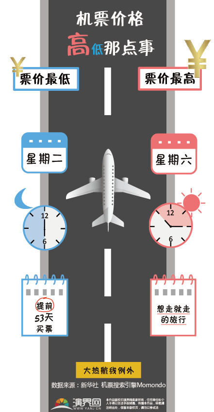 機票價格高低那點事