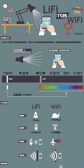 LiFi要取代WiFi了？（AI可編輯）