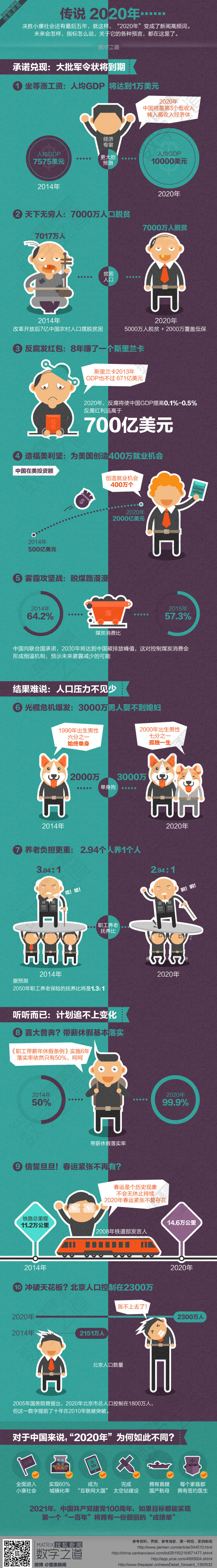 【演界信息圖表】彩色手繪-2020年十大預(yù)言