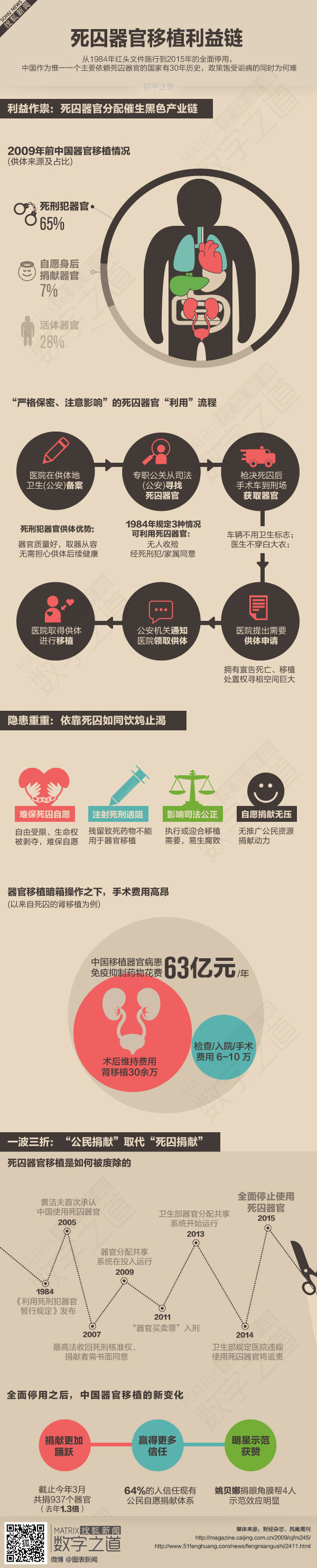 【演界信息圖表】數(shù)據(jù)扁平-死囚器官移植利益鏈
