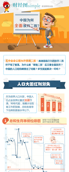 【演界信息圖表】彩色手繪-中國(guó)為什么放開二孩