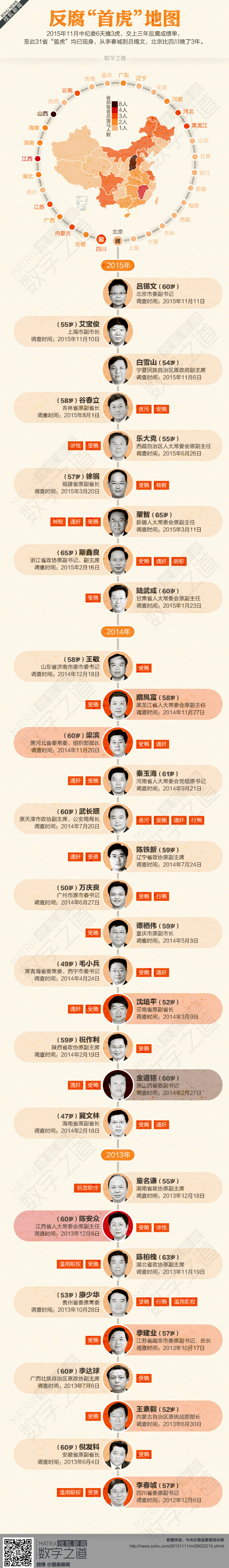 【演界信息圖表】簡約時間軸-反腐首虎地圖