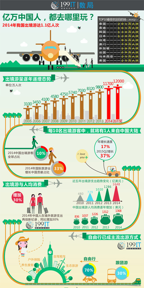 億萬中國人，都去哪里玩？