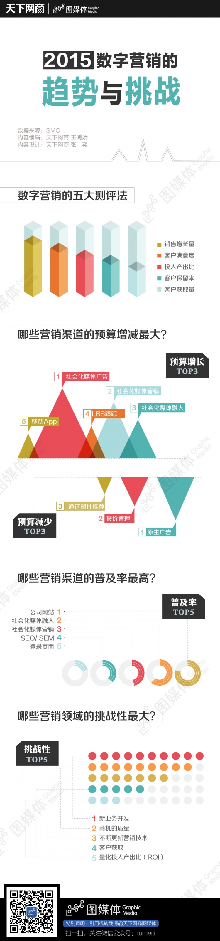 【演界信息圖表】蓋樓式-2015數(shù)字營(yíng)銷(xiāo)的趨勢(shì)與挑戰(zhàn)