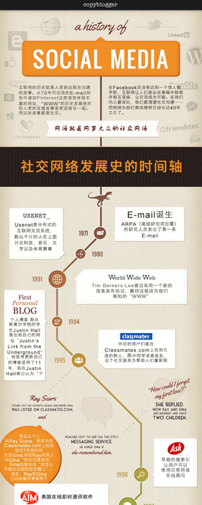 【演界信息圖表】路徑式-社交網(wǎng)絡(luò)的發(fā)展史