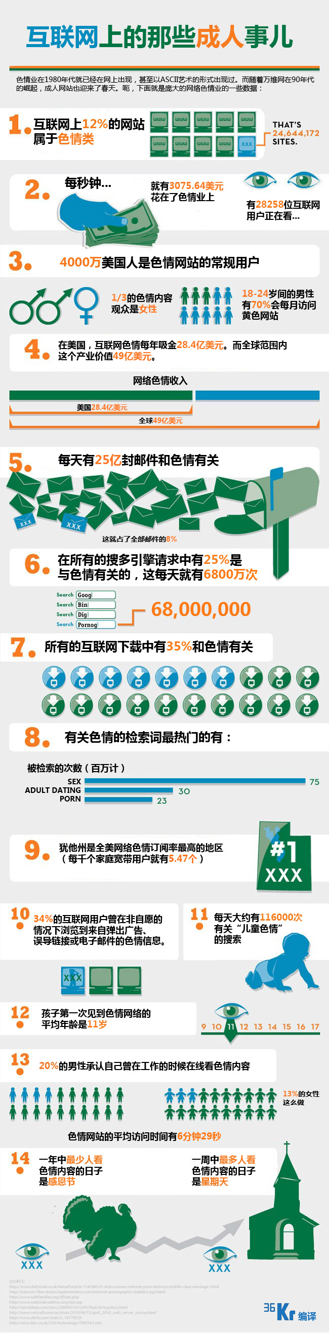 【演界信息圖表】蓋樓式-互聯(lián)網(wǎng)上的那些成人事兒