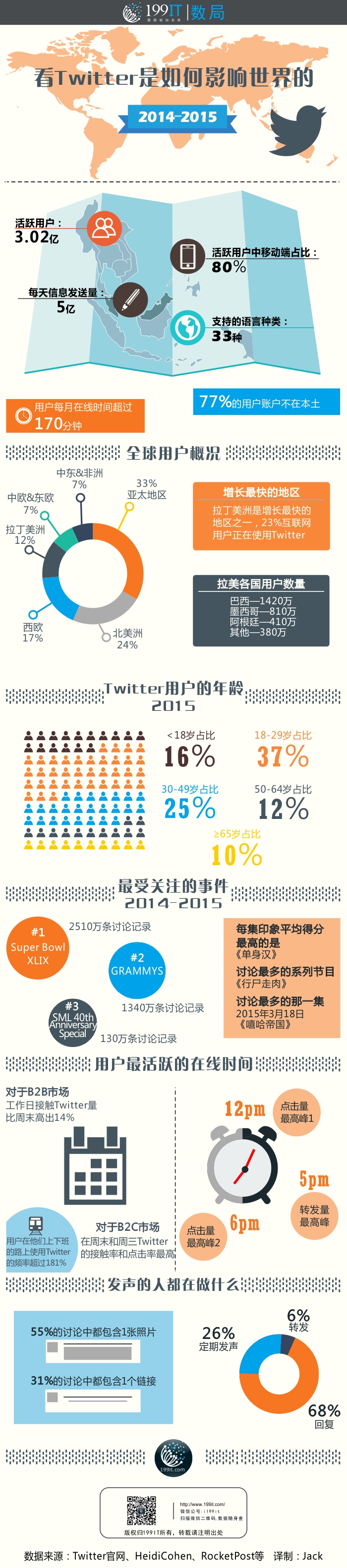 【演界信息圖表】路徑式-看Twitter是如何影響世界的