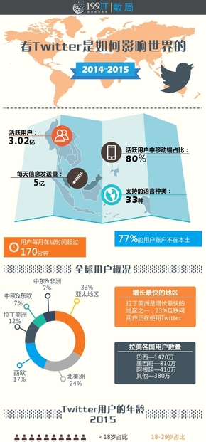 【演界信息圖表】路徑式-看Twitter是如何影響世界的