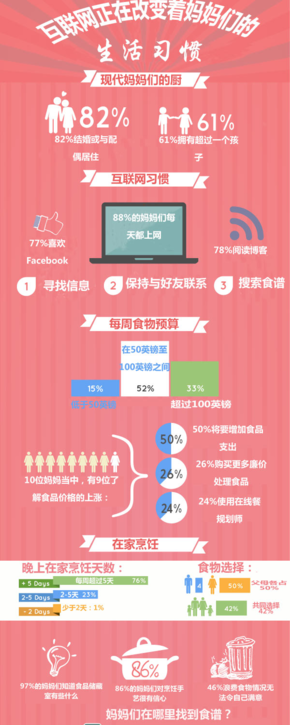【演界信息圖表】數(shù)據(jù)解讀-互聯(lián)網(wǎng)改變媽媽們的生活習(xí)慣