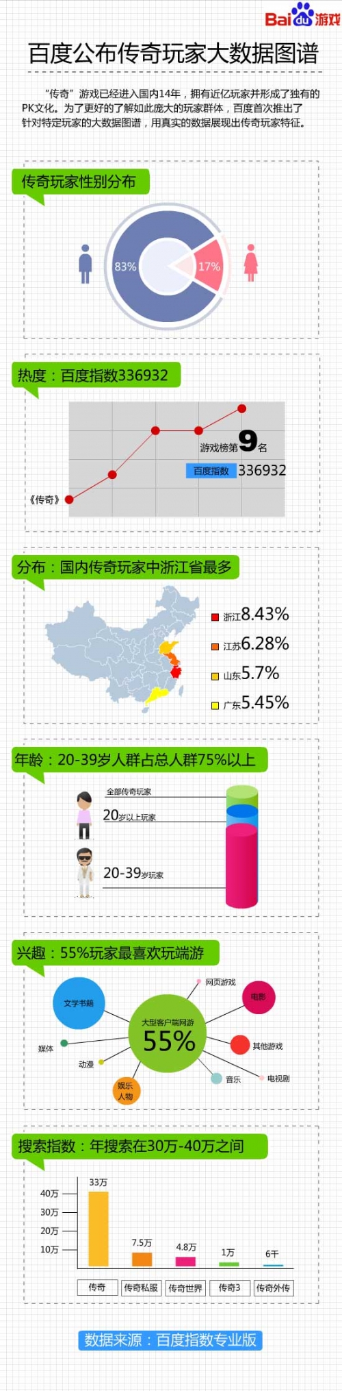 【演界信息圖表】大數(shù)據(jù)-傳奇玩家大數(shù)據(jù)圖譜