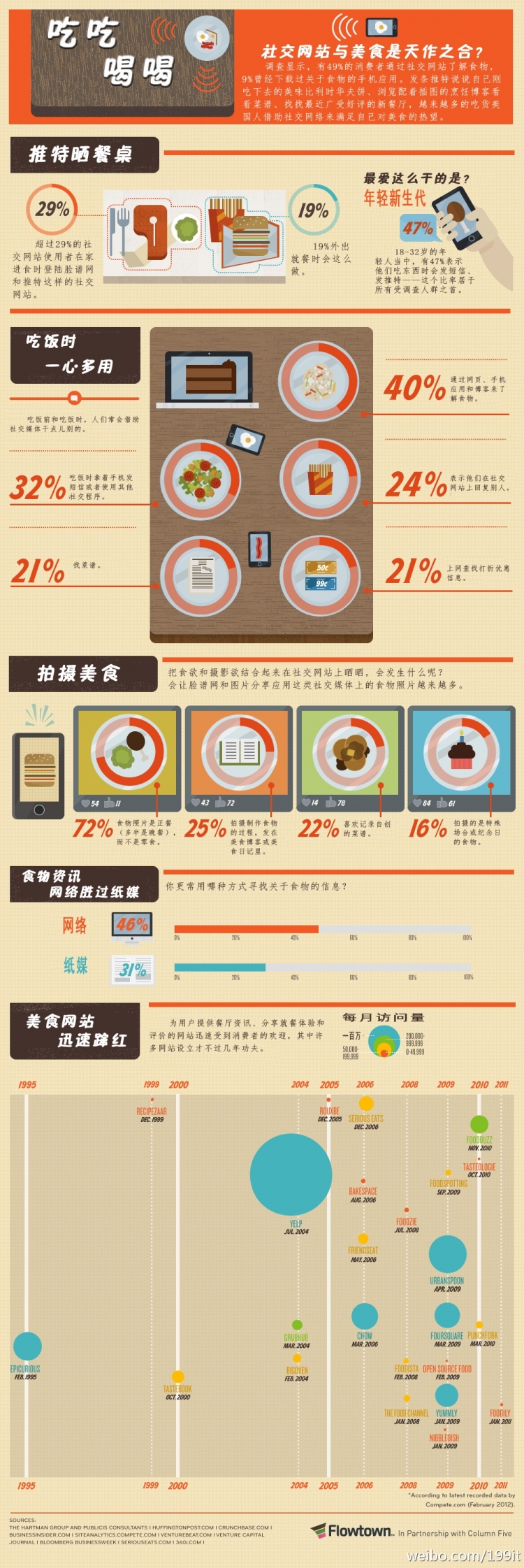 【演界信息圖表】蓋樓式-社交網(wǎng)絡與美食