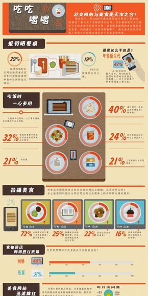 【演界信息圖表】蓋樓式-社交網(wǎng)絡(luò)與美食