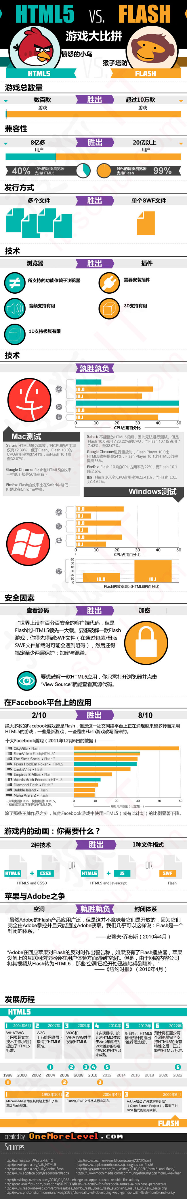 【演界信息圖表】對(duì)比式-Flash和HTML5的游戲比拼