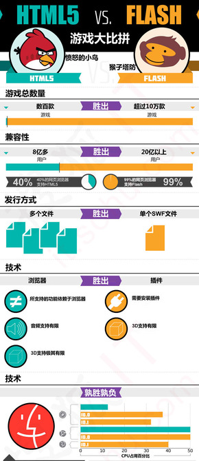 【演界信息圖表】對比式-Flash和HTML5的游戲比拼