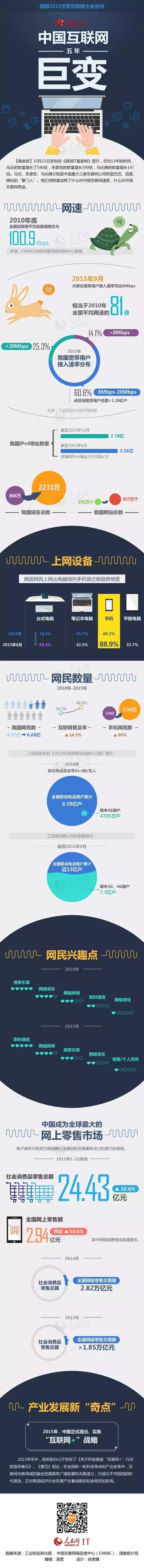 【演界信息圖表】數(shù)據(jù)-一張圖了解中國互聯(lián)網(wǎng)五年巨變