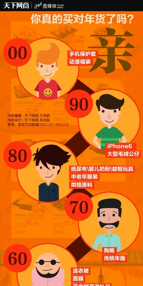 【演界信息圖表】路徑式-2015淘寶年貨數(shù)據(jù)