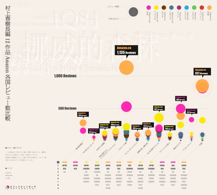 【演界信息圖表】圖書-村上春樹長篇12作亞馬遜各國評論數(shù)