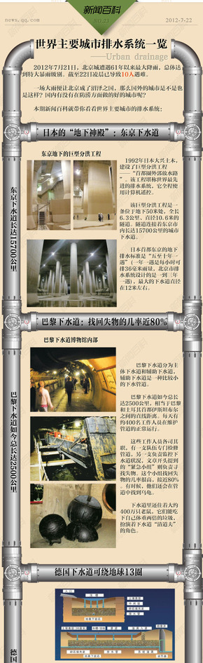 【演界信息圖表】生活-世界主要城市排水系統(tǒng)