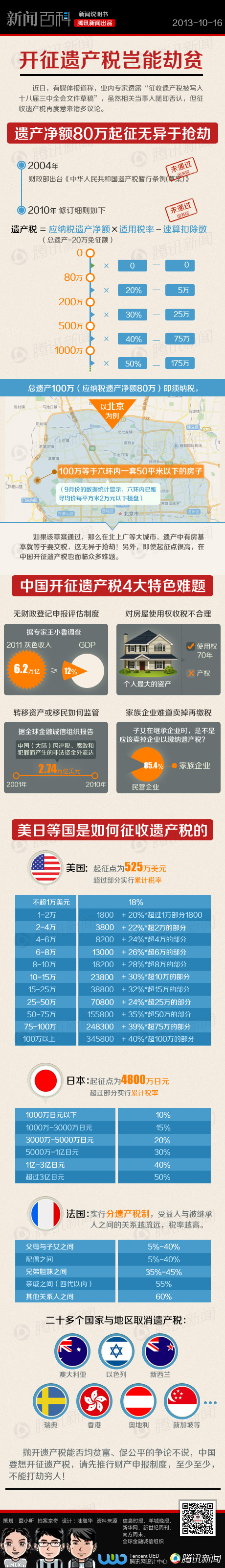 【演界信息圖表】社會-中國開征遺產(chǎn)稅4大特色難題
