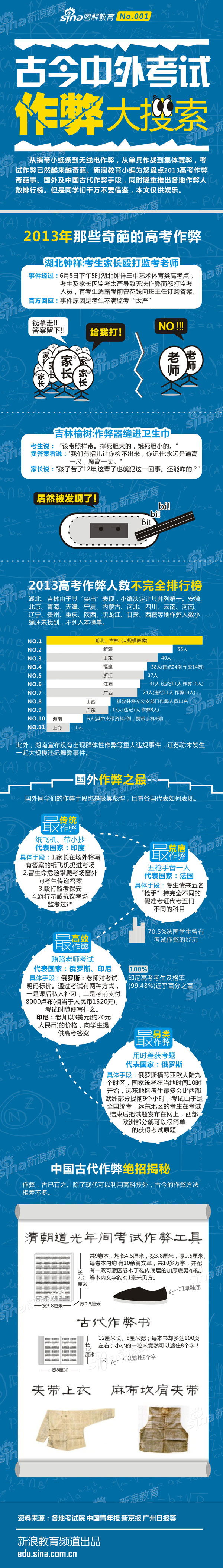 【演界信息圖表】教育-古今中外考試作弊大搜索