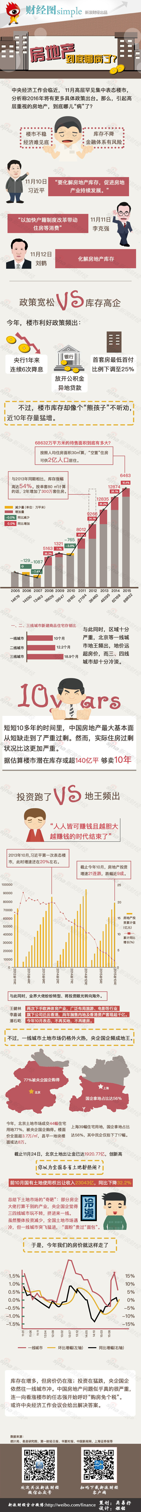 【演界信息圖表】蓋樓式-中國樓市到底哪兒“病”了？