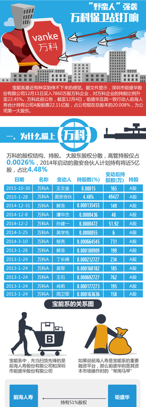 【演界信息圖表】商業(yè)-萬(wàn)科寶能戰(zhàn)四大結(jié)局