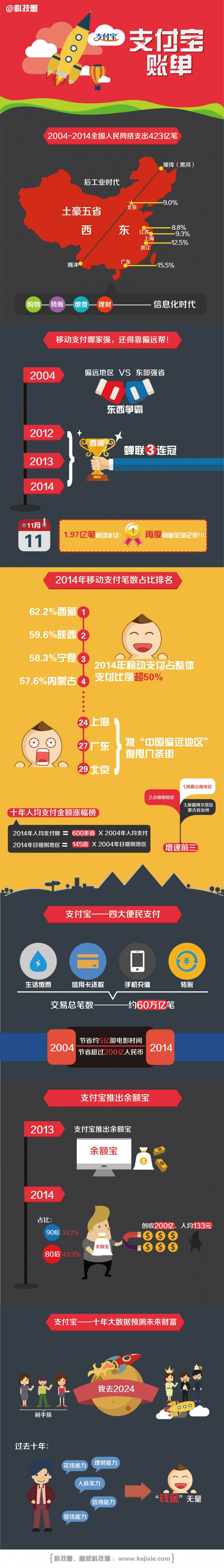 【演界信息圖表】商業(yè)-支付寶賬單背后的大數據