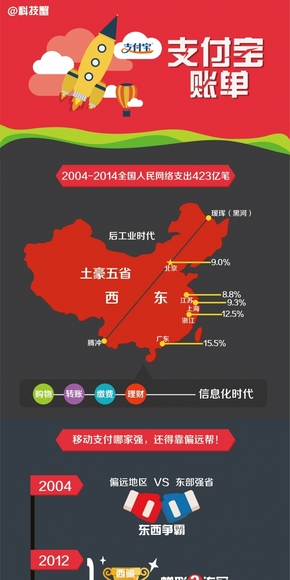 【演界信息圖表】商業(yè)-支付寶賬單背后的大數(shù)據(jù)