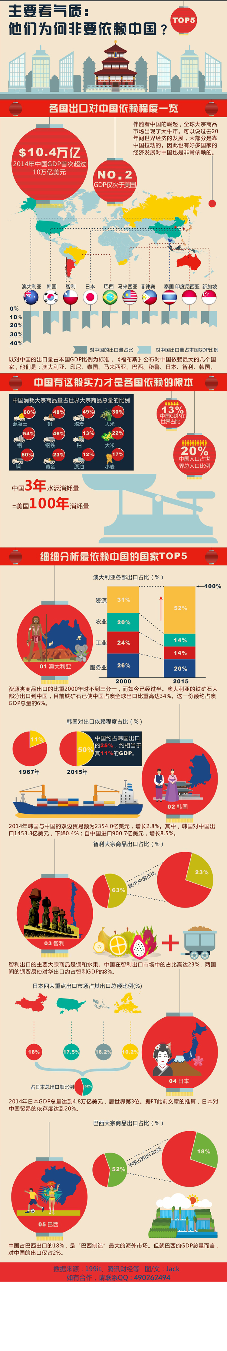 主要看氣質(zhì)：誰最依賴中國(guó)？（TOP5）