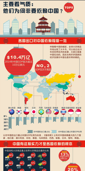 主要看氣質(zhì)：誰最依賴中國？（TOP5）