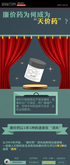 【演界信息圖表】數(shù)據(jù)可視化-廉價(jià)藥為何成為“天價(jià)藥”