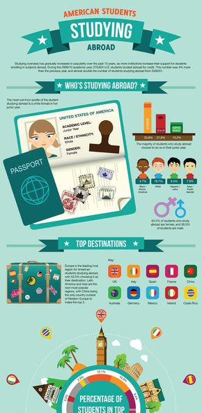 【演界信息圖表】數(shù)據(jù)可視化-美國(guó)大學(xué)生國(guó)外求學(xué)